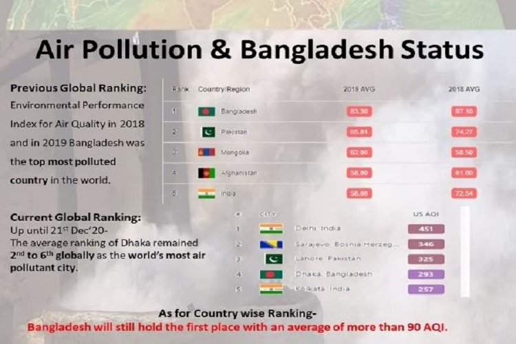 বায়ু দূষণে বিশ্বে বাংলাদেশ ২য়