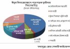 ঈদ যাত্রায় সড়কে প্রাণ গেছে ৩১৪ জনের 